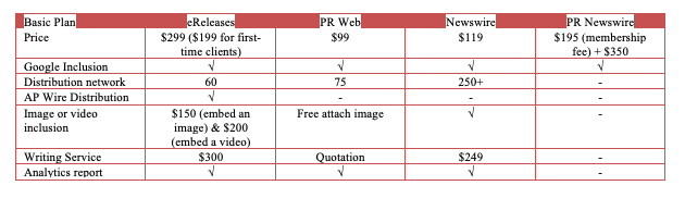 Price Comparison of Paid Press Release Services